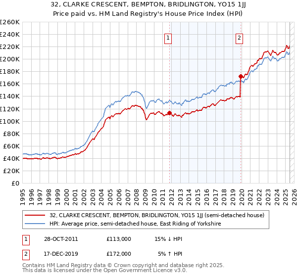 32, CLARKE CRESCENT, BEMPTON, BRIDLINGTON, YO15 1JJ: Price paid vs HM Land Registry's House Price Index