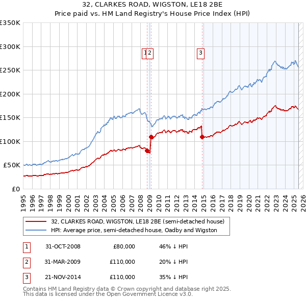 32, CLARKES ROAD, WIGSTON, LE18 2BE: Price paid vs HM Land Registry's House Price Index