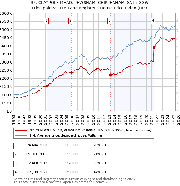 32, CLAYPOLE MEAD, PEWSHAM, CHIPPENHAM, SN15 3GW: Price paid vs HM Land Registry's House Price Index