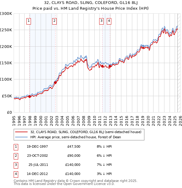 32, CLAYS ROAD, SLING, COLEFORD, GL16 8LJ: Price paid vs HM Land Registry's House Price Index