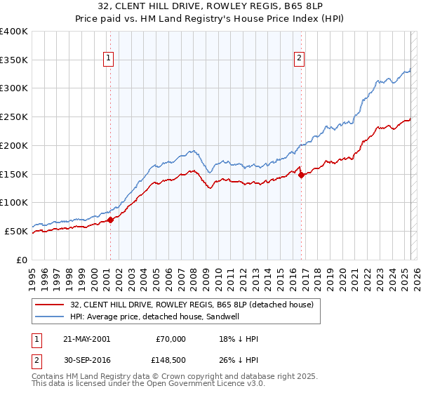 32, CLENT HILL DRIVE, ROWLEY REGIS, B65 8LP: Price paid vs HM Land Registry's House Price Index