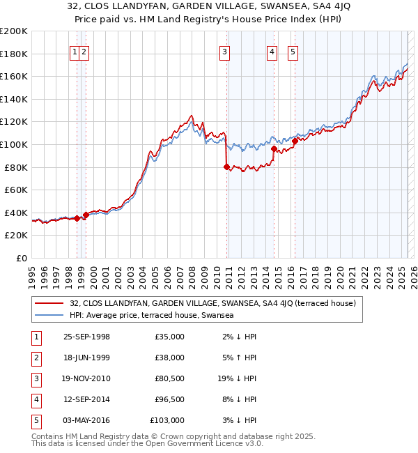 32, CLOS LLANDYFAN, GARDEN VILLAGE, SWANSEA, SA4 4JQ: Price paid vs HM Land Registry's House Price Index
