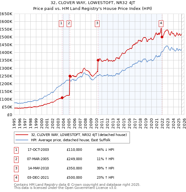 32, CLOVER WAY, LOWESTOFT, NR32 4JT: Price paid vs HM Land Registry's House Price Index