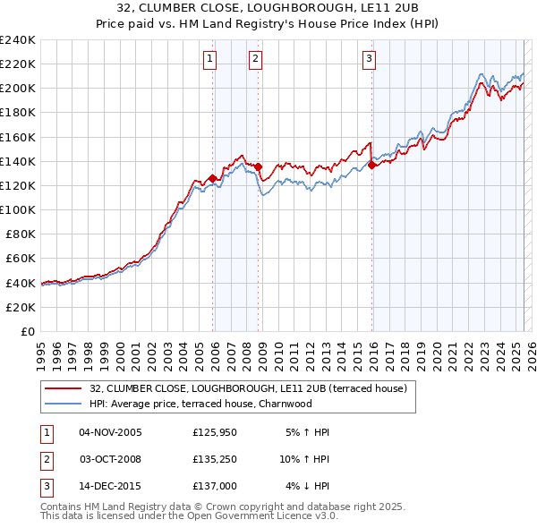 32, CLUMBER CLOSE, LOUGHBOROUGH, LE11 2UB: Price paid vs HM Land Registry's House Price Index