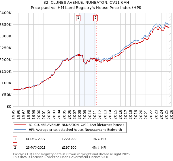32, CLUNES AVENUE, NUNEATON, CV11 6AH: Price paid vs HM Land Registry's House Price Index