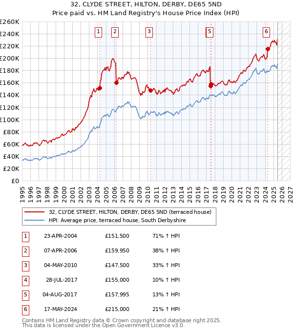 32, CLYDE STREET, HILTON, DERBY, DE65 5ND: Price paid vs HM Land Registry's House Price Index