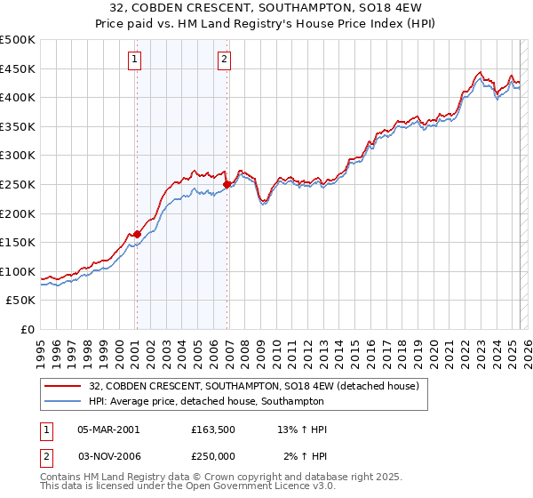 32, COBDEN CRESCENT, SOUTHAMPTON, SO18 4EW: Price paid vs HM Land Registry's House Price Index