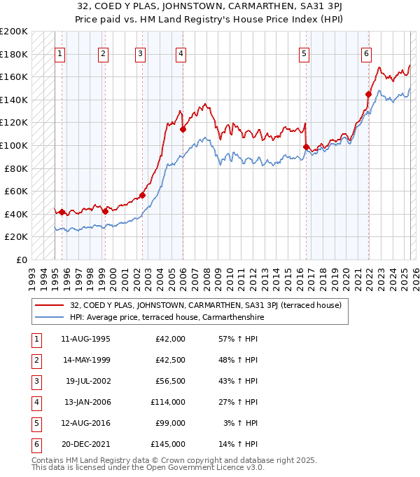 32, COED Y PLAS, JOHNSTOWN, CARMARTHEN, SA31 3PJ: Price paid vs HM Land Registry's House Price Index