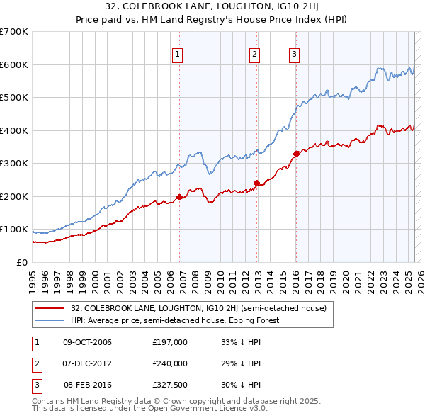 32, COLEBROOK LANE, LOUGHTON, IG10 2HJ: Price paid vs HM Land Registry's House Price Index