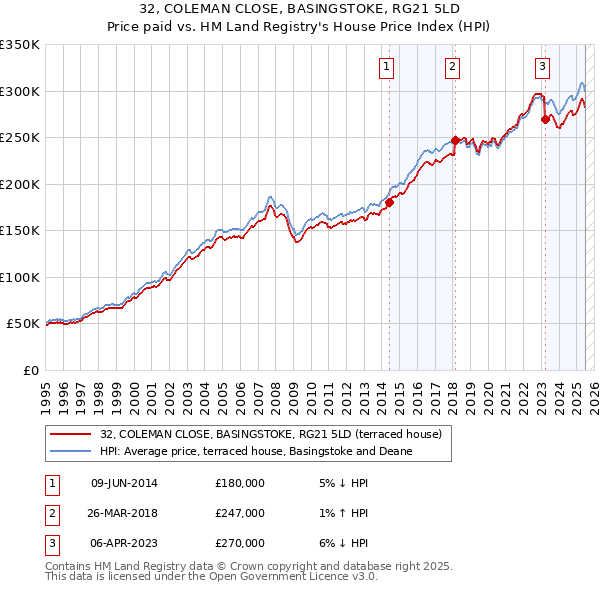 32, COLEMAN CLOSE, BASINGSTOKE, RG21 5LD: Price paid vs HM Land Registry's House Price Index