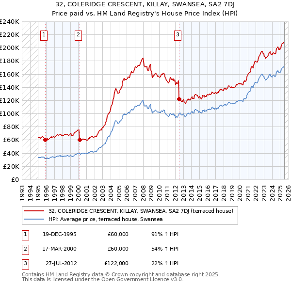 32, COLERIDGE CRESCENT, KILLAY, SWANSEA, SA2 7DJ: Price paid vs HM Land Registry's House Price Index