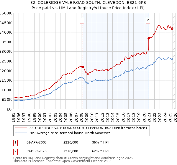 32, COLERIDGE VALE ROAD SOUTH, CLEVEDON, BS21 6PB: Price paid vs HM Land Registry's House Price Index