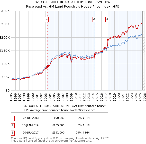 32, COLESHILL ROAD, ATHERSTONE, CV9 1BW: Price paid vs HM Land Registry's House Price Index