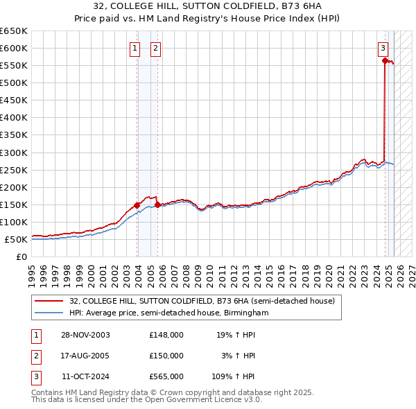 32, COLLEGE HILL, SUTTON COLDFIELD, B73 6HA: Price paid vs HM Land Registry's House Price Index