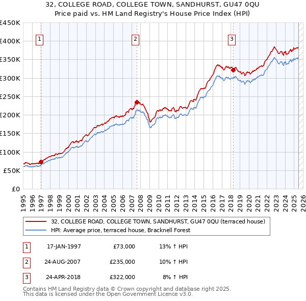 32, COLLEGE ROAD, COLLEGE TOWN, SANDHURST, GU47 0QU: Price paid vs HM Land Registry's House Price Index