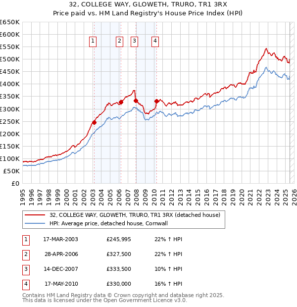 32, COLLEGE WAY, GLOWETH, TRURO, TR1 3RX: Price paid vs HM Land Registry's House Price Index