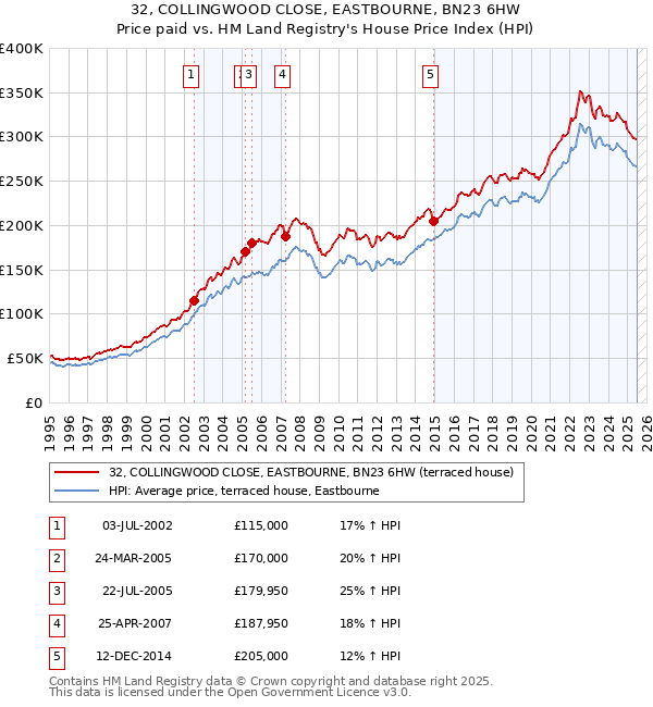 32, COLLINGWOOD CLOSE, EASTBOURNE, BN23 6HW: Price paid vs HM Land Registry's House Price Index