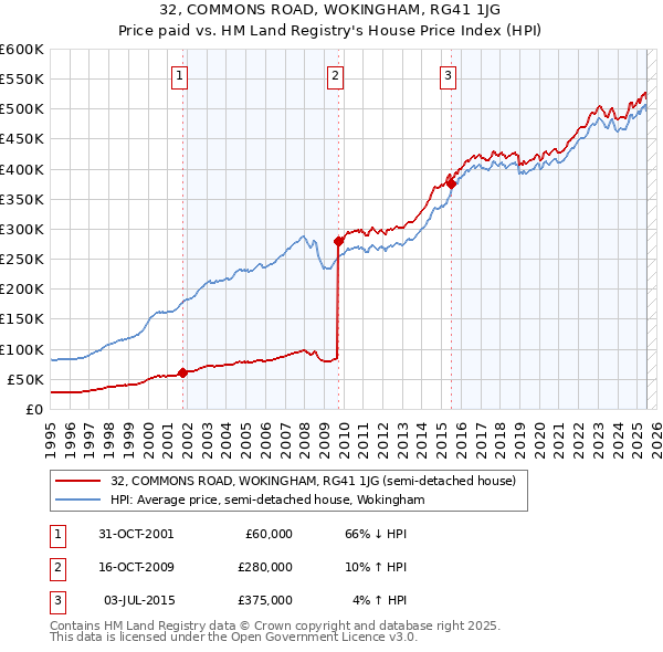 32, COMMONS ROAD, WOKINGHAM, RG41 1JG: Price paid vs HM Land Registry's House Price Index