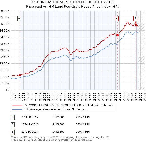 32, CONCHAR ROAD, SUTTON COLDFIELD, B72 1LL: Price paid vs HM Land Registry's House Price Index