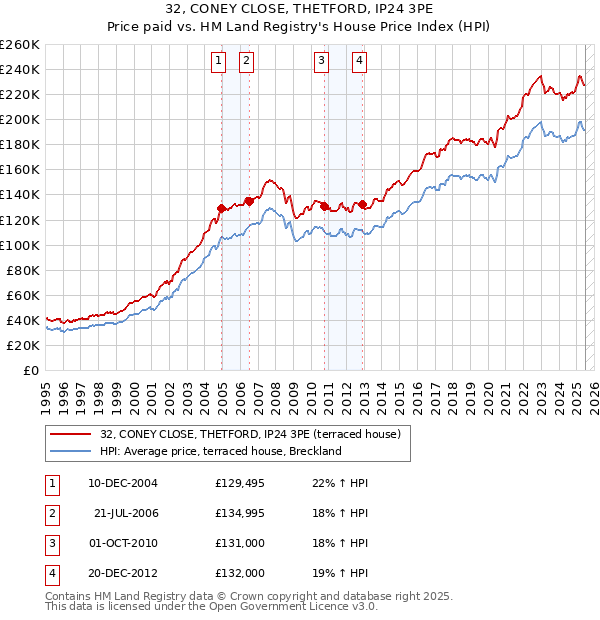 32, CONEY CLOSE, THETFORD, IP24 3PE: Price paid vs HM Land Registry's House Price Index