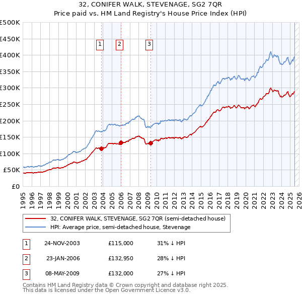 32, CONIFER WALK, STEVENAGE, SG2 7QR: Price paid vs HM Land Registry's House Price Index
