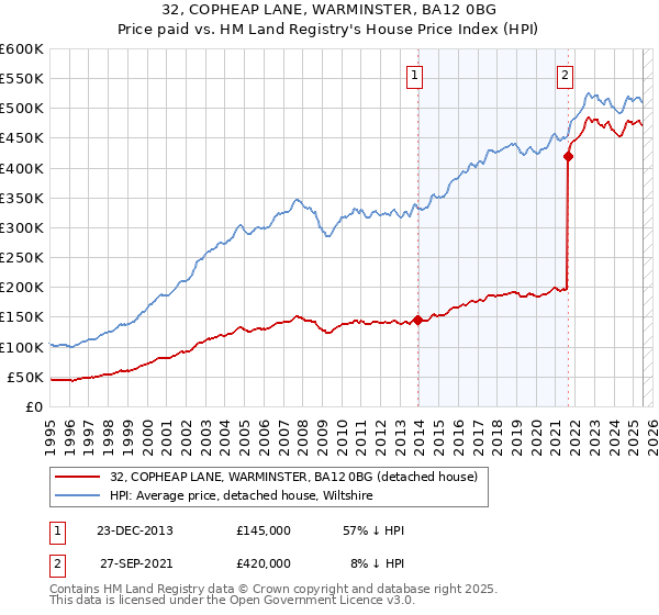 32, COPHEAP LANE, WARMINSTER, BA12 0BG: Price paid vs HM Land Registry's House Price Index