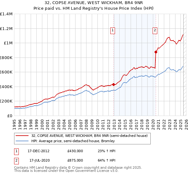 32, COPSE AVENUE, WEST WICKHAM, BR4 9NR: Price paid vs HM Land Registry's House Price Index