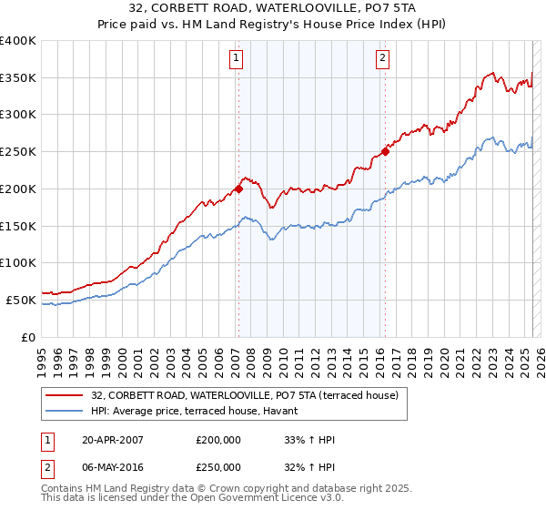 32, CORBETT ROAD, WATERLOOVILLE, PO7 5TA: Price paid vs HM Land Registry's House Price Index