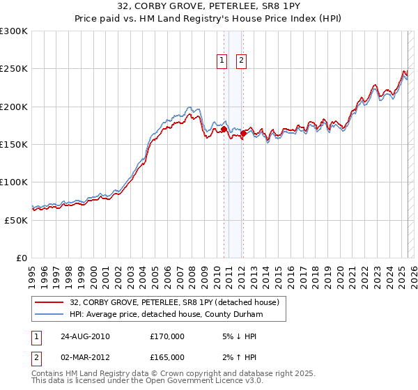 32, CORBY GROVE, PETERLEE, SR8 1PY: Price paid vs HM Land Registry's House Price Index