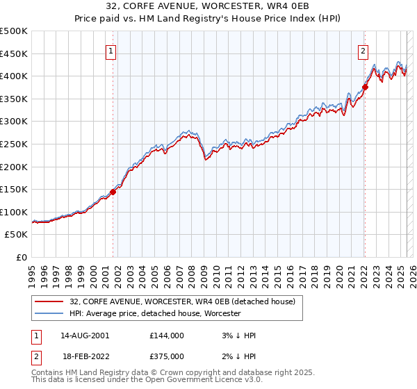 32, CORFE AVENUE, WORCESTER, WR4 0EB: Price paid vs HM Land Registry's House Price Index
