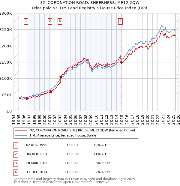 32, CORONATION ROAD, SHEERNESS, ME12 2QW: Price paid vs HM Land Registry's House Price Index