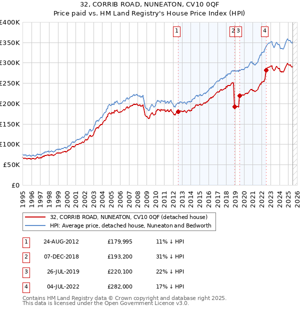 32, CORRIB ROAD, NUNEATON, CV10 0QF: Price paid vs HM Land Registry's House Price Index