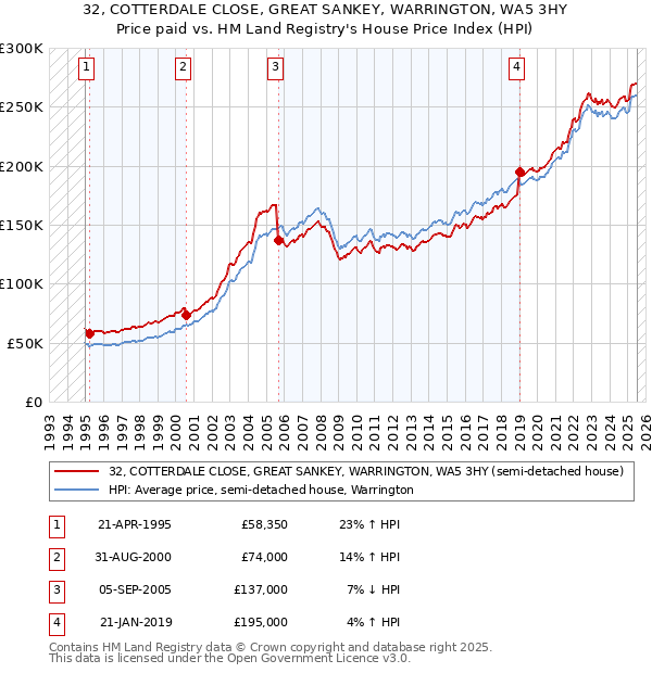 32, COTTERDALE CLOSE, GREAT SANKEY, WARRINGTON, WA5 3HY: Price paid vs HM Land Registry's House Price Index
