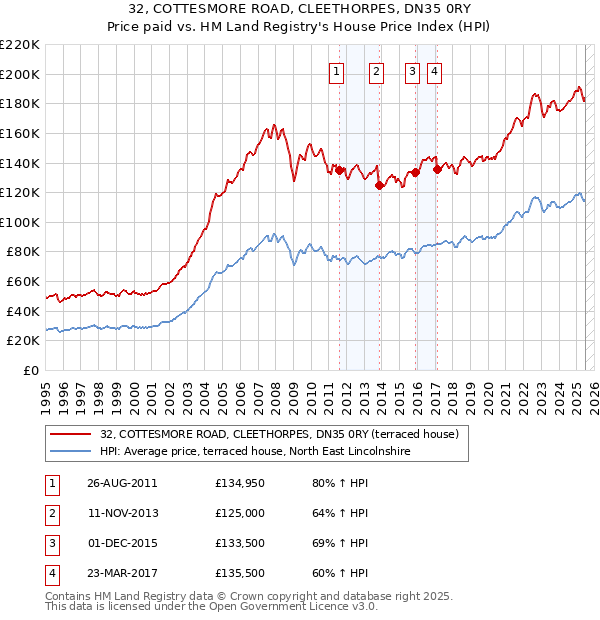 32, COTTESMORE ROAD, CLEETHORPES, DN35 0RY: Price paid vs HM Land Registry's House Price Index