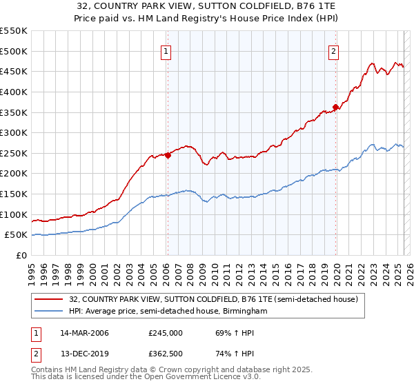 32, COUNTRY PARK VIEW, SUTTON COLDFIELD, B76 1TE: Price paid vs HM Land Registry's House Price Index