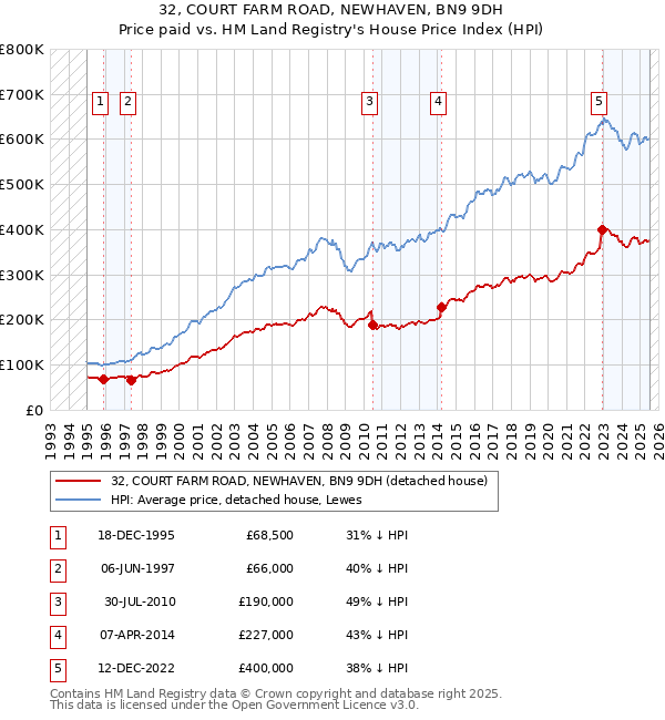32, COURT FARM ROAD, NEWHAVEN, BN9 9DH: Price paid vs HM Land Registry's House Price Index
