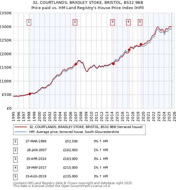 32, COURTLANDS, BRADLEY STOKE, BRISTOL, BS32 9BB: Price paid vs HM Land Registry's House Price Index