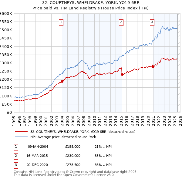32, COURTNEYS, WHELDRAKE, YORK, YO19 6BR: Price paid vs HM Land Registry's House Price Index