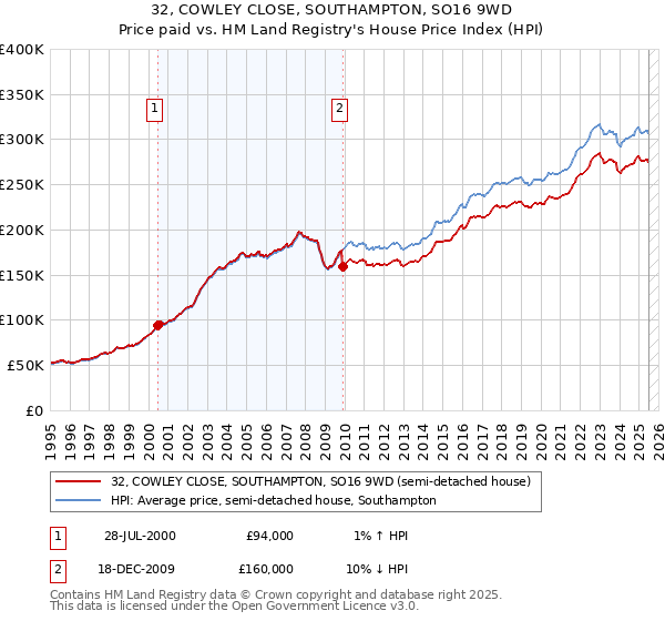 32, COWLEY CLOSE, SOUTHAMPTON, SO16 9WD: Price paid vs HM Land Registry's House Price Index