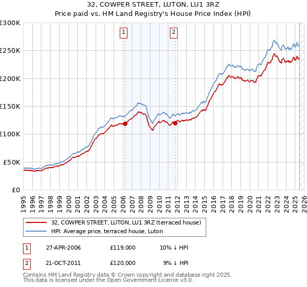 32, COWPER STREET, LUTON, LU1 3RZ: Price paid vs HM Land Registry's House Price Index