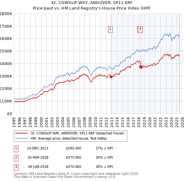 32, COWSLIP WAY, ANDOVER, SP11 6RF: Price paid vs HM Land Registry's House Price Index