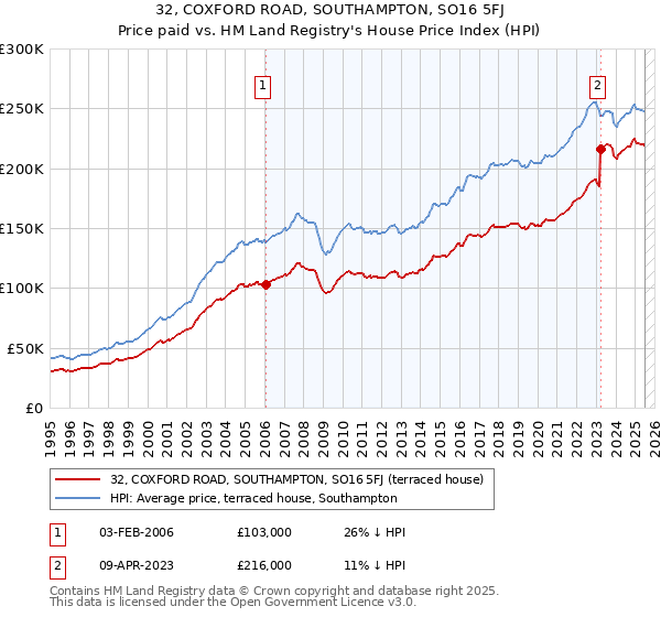 32, COXFORD ROAD, SOUTHAMPTON, SO16 5FJ: Price paid vs HM Land Registry's House Price Index