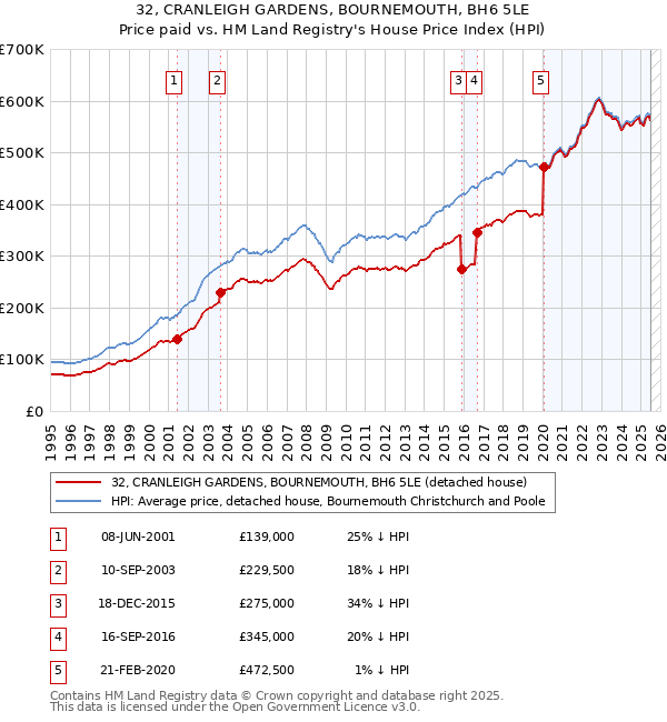 32, CRANLEIGH GARDENS, BOURNEMOUTH, BH6 5LE: Price paid vs HM Land Registry's House Price Index