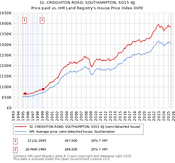 32, CREIGHTON ROAD, SOUTHAMPTON, SO15 4JJ: Price paid vs HM Land Registry's House Price Index