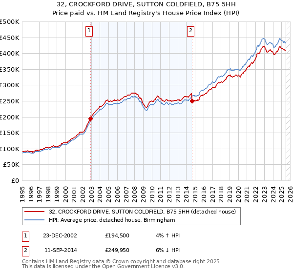 32, CROCKFORD DRIVE, SUTTON COLDFIELD, B75 5HH: Price paid vs HM Land Registry's House Price Index