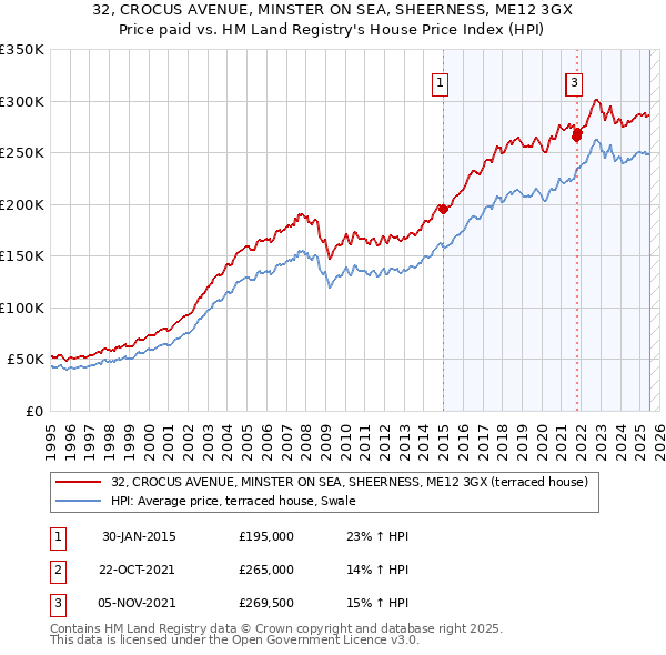 32, CROCUS AVENUE, MINSTER ON SEA, SHEERNESS, ME12 3GX: Price paid vs HM Land Registry's House Price Index