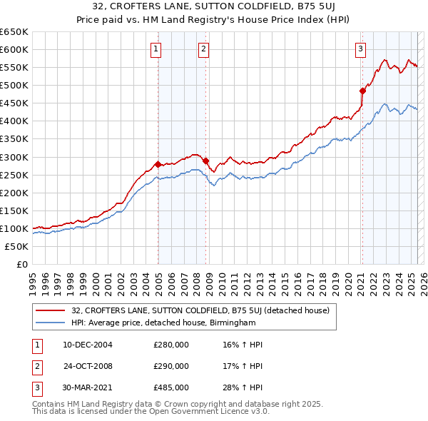 32, CROFTERS LANE, SUTTON COLDFIELD, B75 5UJ: Price paid vs HM Land Registry's House Price Index