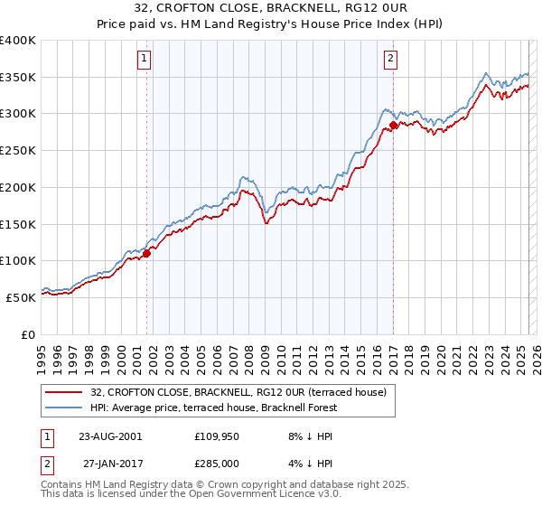 32, CROFTON CLOSE, BRACKNELL, RG12 0UR: Price paid vs HM Land Registry's House Price Index