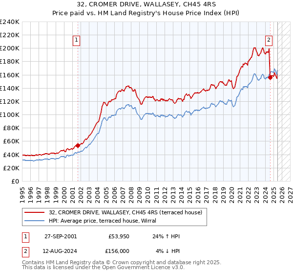 32, CROMER DRIVE, WALLASEY, CH45 4RS: Price paid vs HM Land Registry's House Price Index