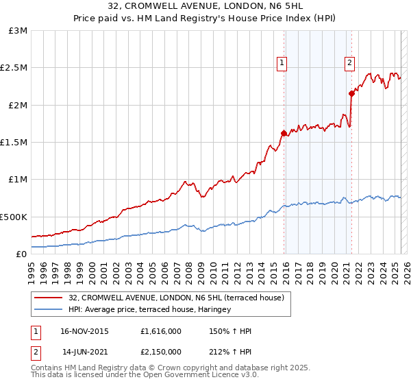 32, CROMWELL AVENUE, LONDON, N6 5HL: Price paid vs HM Land Registry's House Price Index